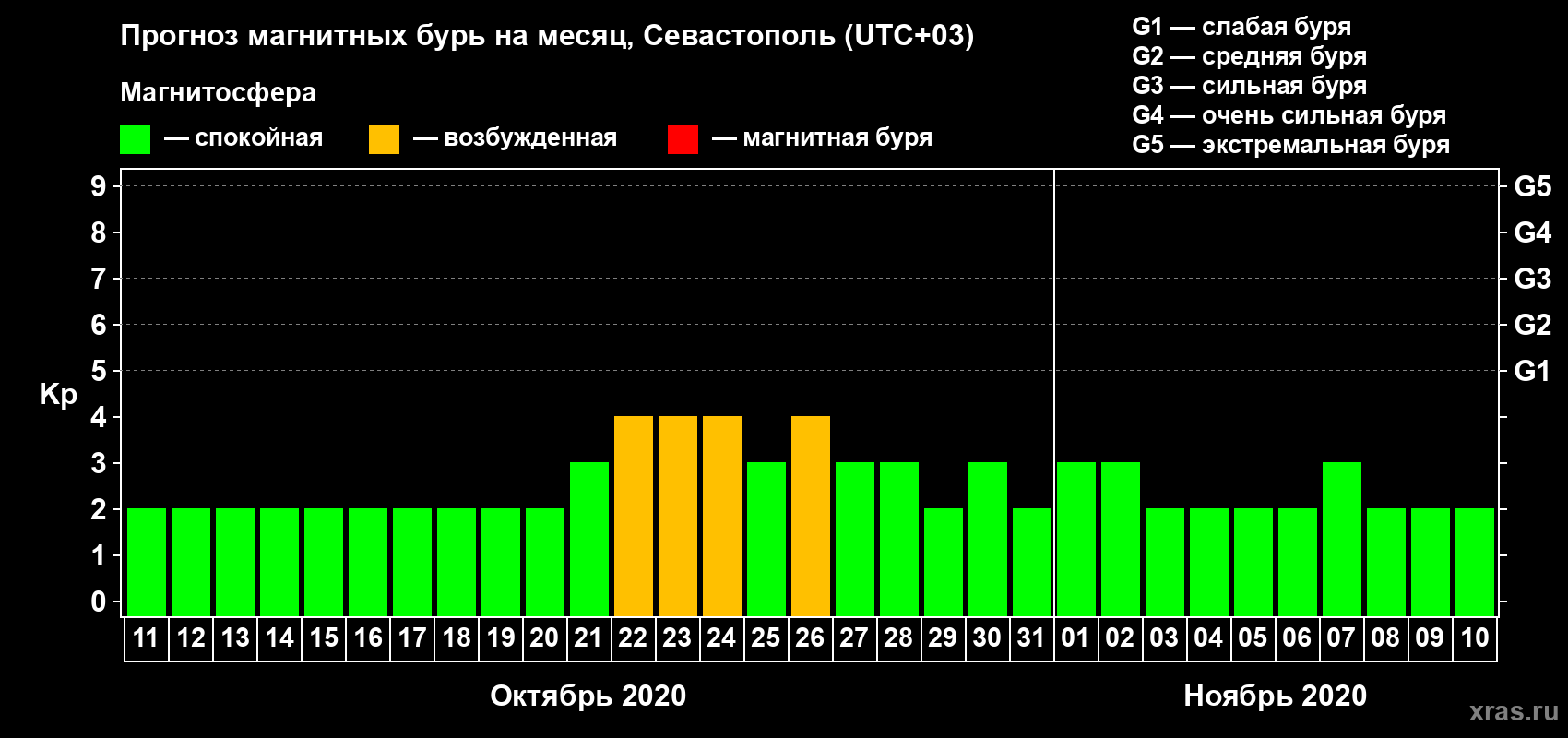Прогноз максимального суточного геомагнитного индекса Kp на <b>1 месяц</b> (31 день) <b>с 11 октября по 10 ноября 2020 г</b>