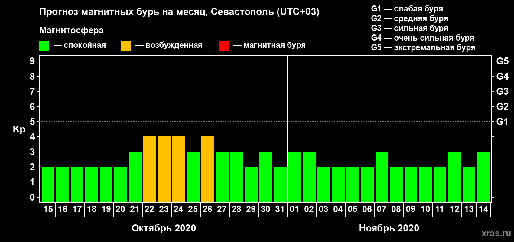 Прогноз максимального суточного геомагнитного индекса Kp на <b>1 месяц</b> (31 день) <b>с 15 октября по 14 ноября 2020 г</b>
