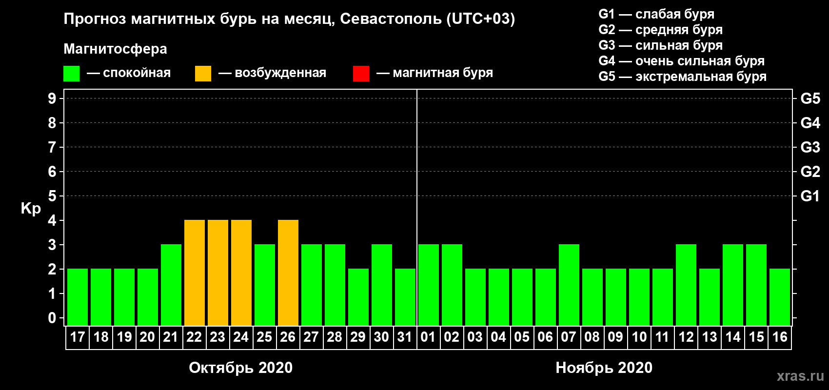 Прогноз максимального суточного геомагнитного индекса Kp на <b>1 месяц</b> (31 день) <b>с 17 октября по 16 ноября 2020 г</b>