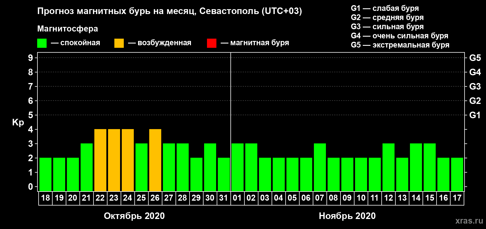 Прогноз максимального суточного геомагнитного индекса Kp на <b>1 месяц</b> (31 день) <b>с 18 октября по 17 ноября 2020 г</b>