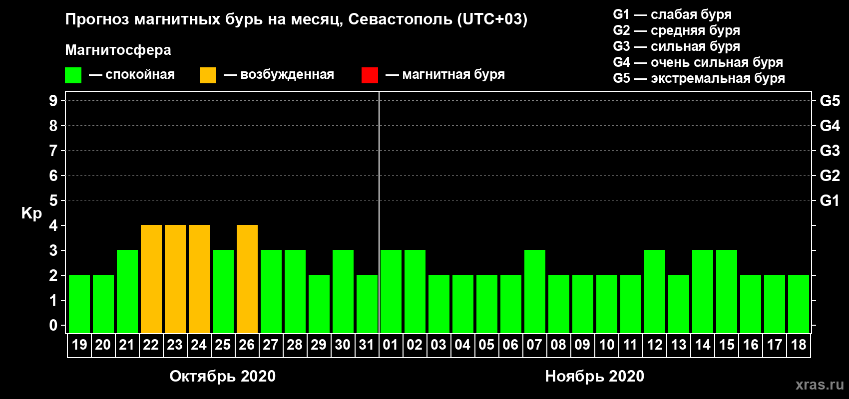 Прогноз максимального суточного геомагнитного индекса Kp на <b>1 месяц</b> (31 день) <b>с 19 октября по 18 ноября 2020 г</b>