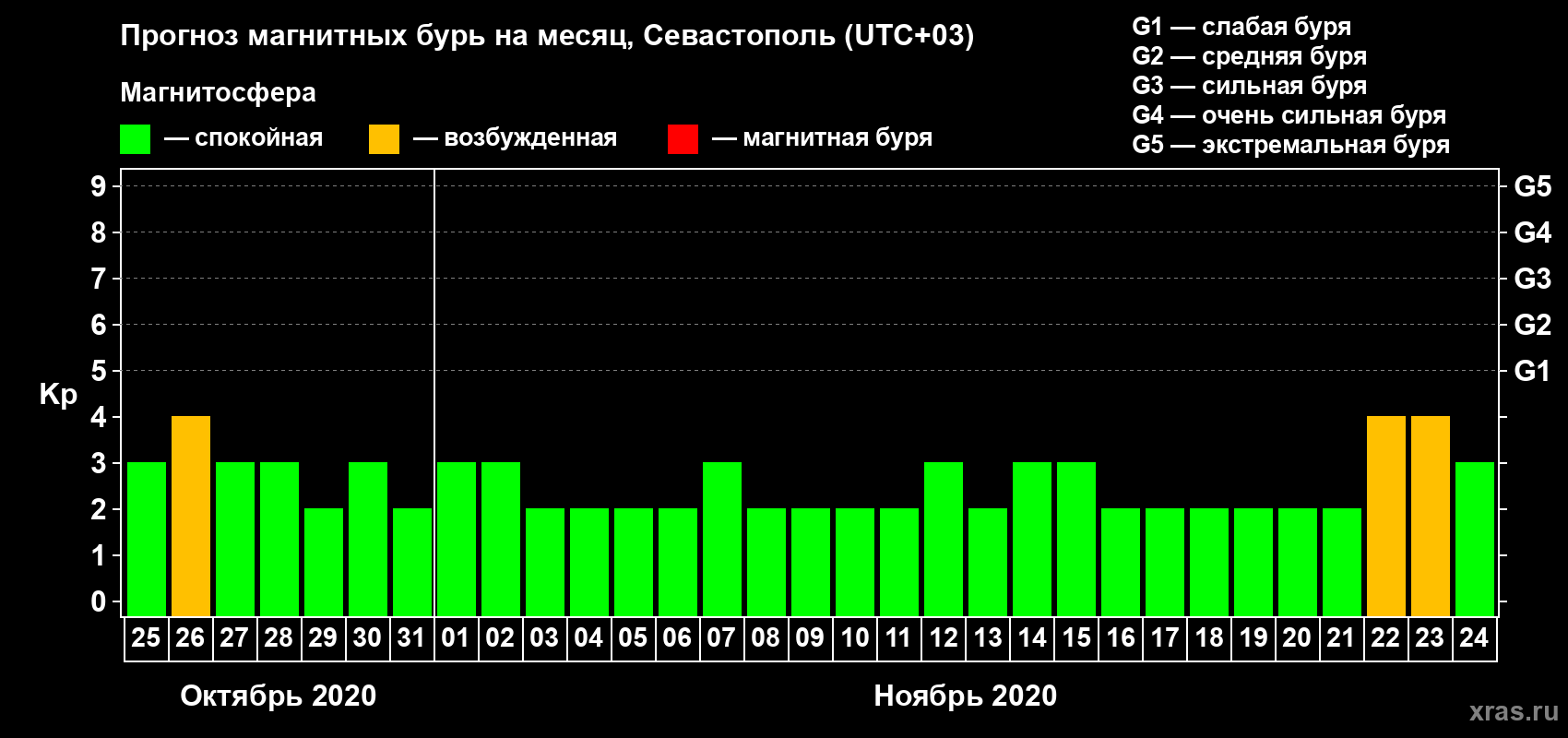 Прогноз максимального суточного геомагнитного индекса Kp на <b>1 месяц</b> (31 день) <b>с 25 октября по 24 ноября 2020 г</b>