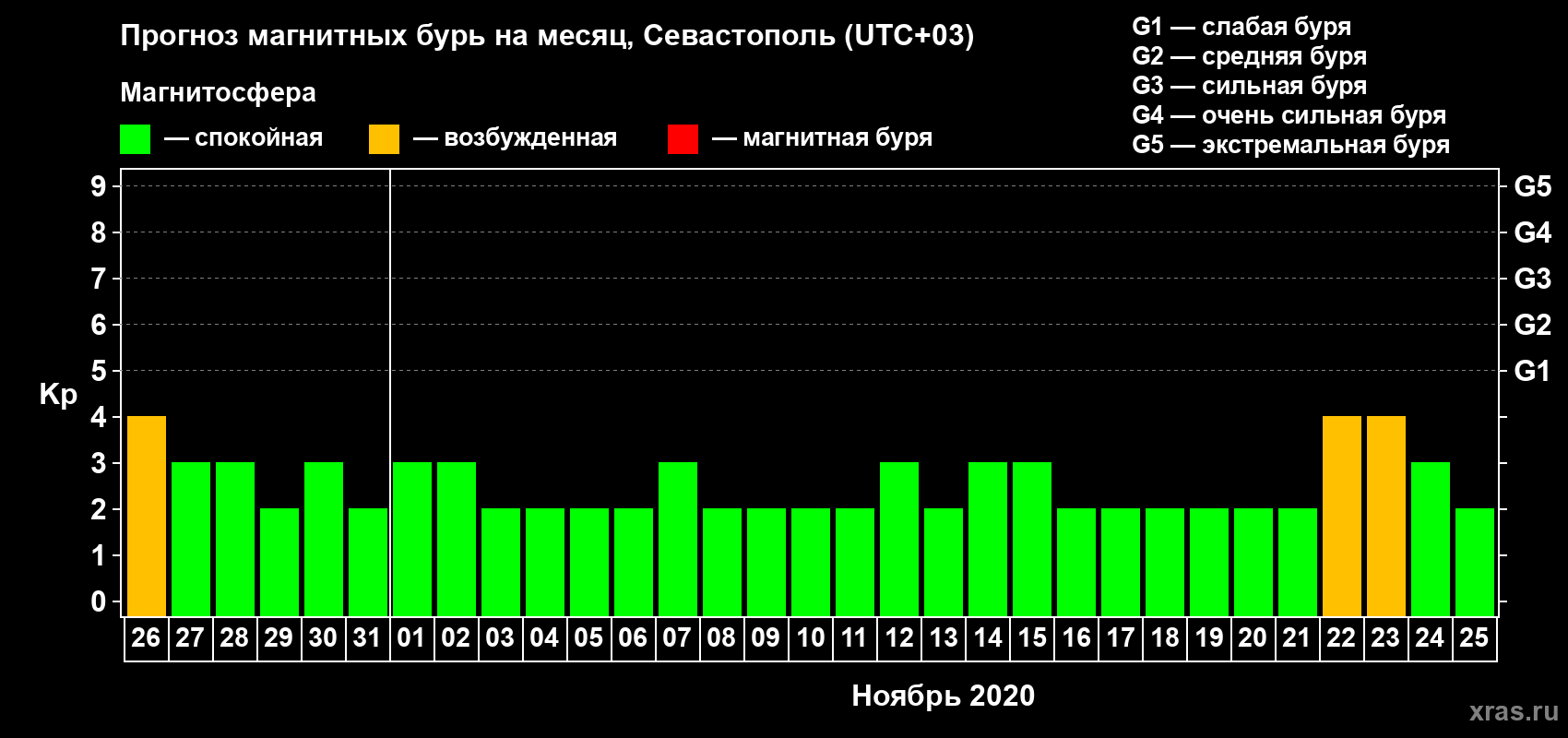 Прогноз максимального суточного геомагнитного индекса Kp на <b>1 месяц</b> (31 день) <b>с 26 октября по 25 ноября 2020 г</b>