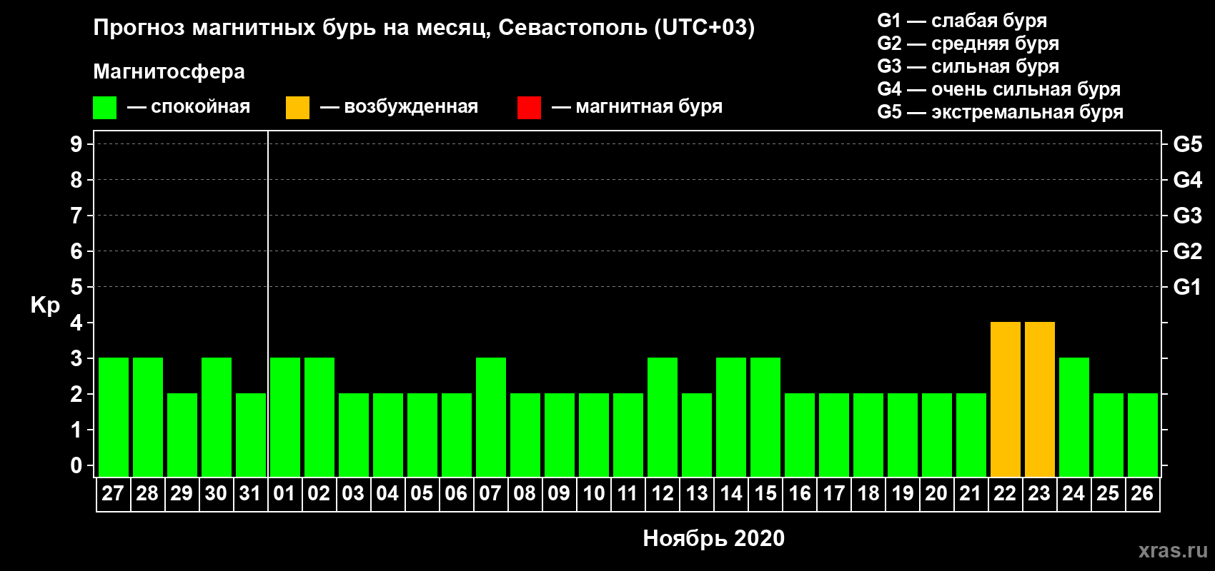 Прогноз максимального суточного геомагнитного индекса Kp на <b>1 месяц</b> (31 день) <b>с 27 октября по 26 ноября 2020 г</b>