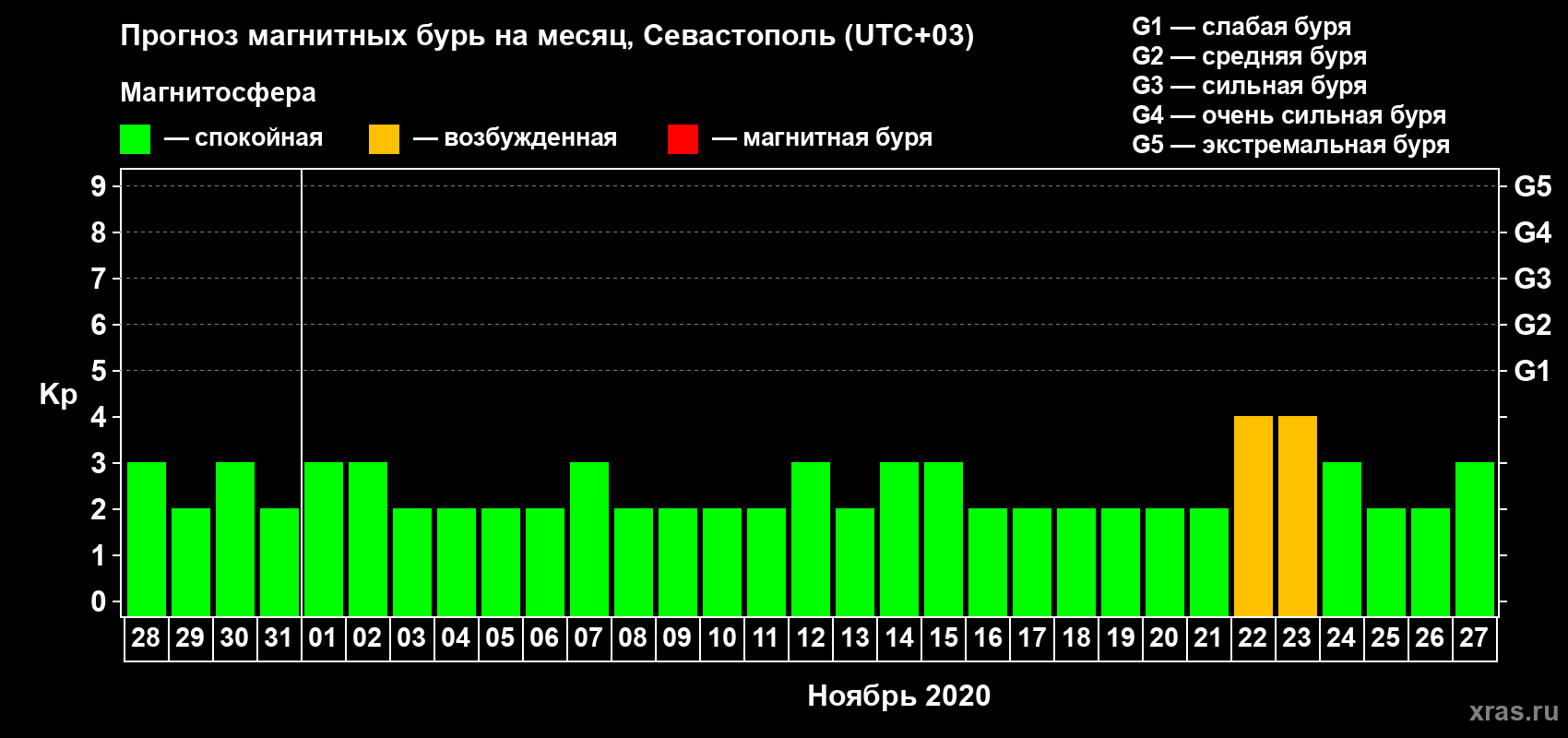 Прогноз максимального суточного геомагнитного индекса Kp на <b>1 месяц</b> (31 день) <b>с 28 октября по 27 ноября 2020 г</b>
