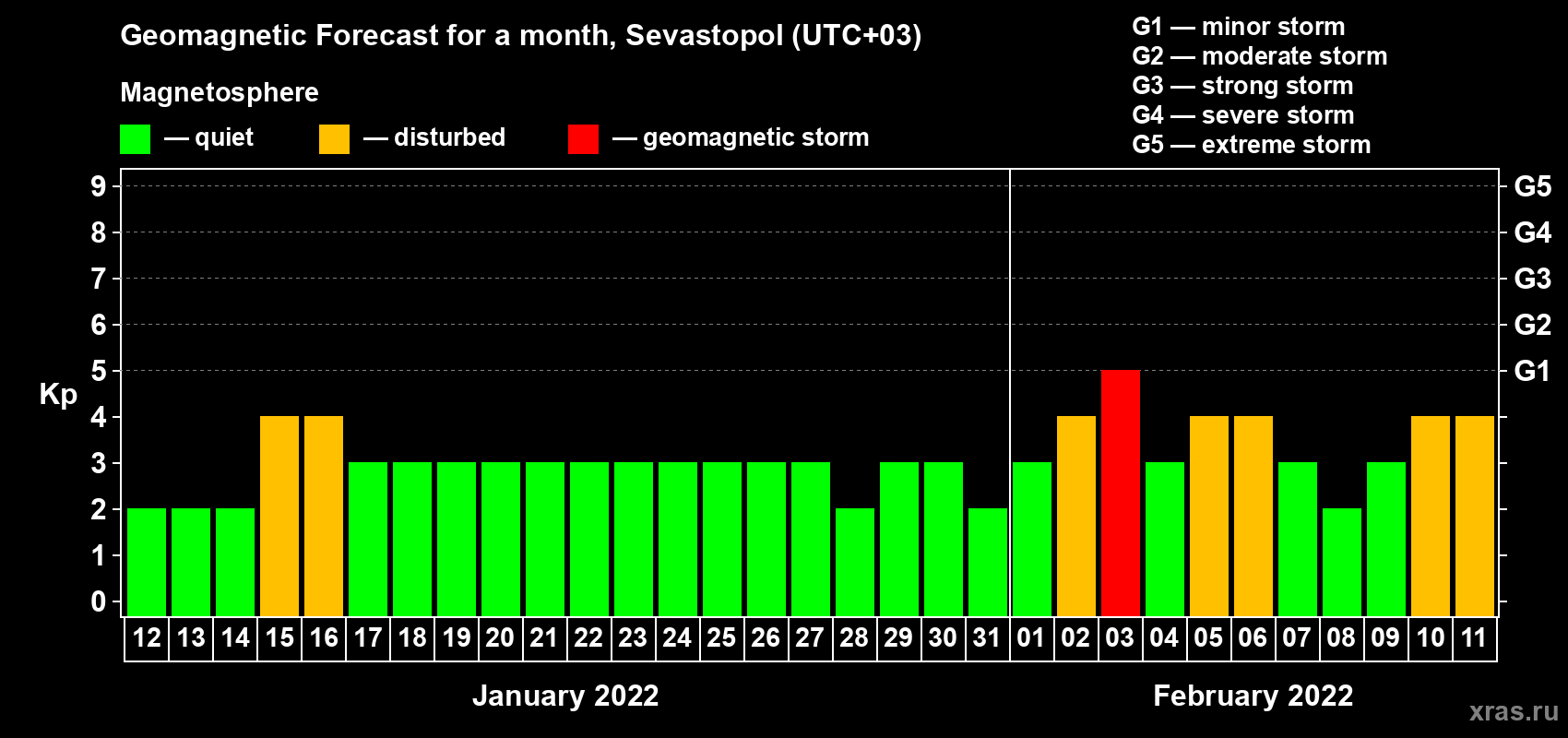 Forecast of the daily maximal value of geomagnetic index Kp for <b>1 month</b> (31 days) <b>from Jan 12, 2022 to Feb 11, 2022</b>