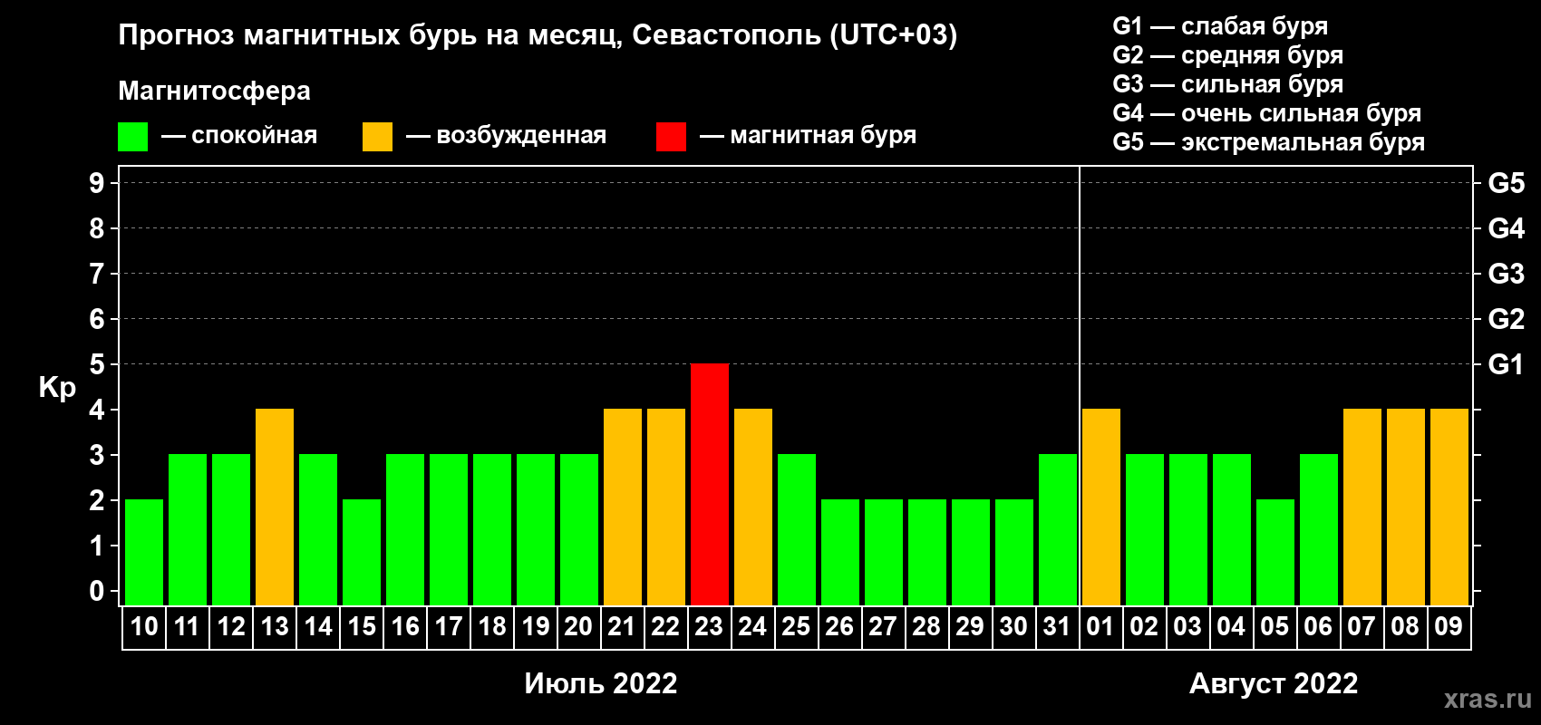 Прогноз максимального суточного геомагнитного индекса Kp на <b>1 месяц</b> (31 день) <b>с 10 июля по 09 августа 2022 г</b>