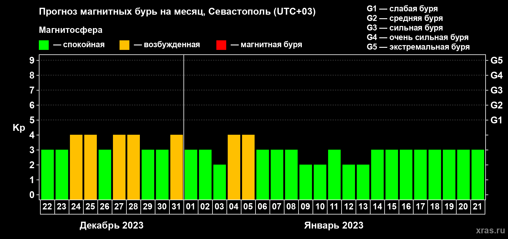 Прогноз максимального суточного геомагнитного индекса Kp на <b>1 месяц</b> (31 день) <b>с 22 декабря 2022 г по 21 января 2023 г</b>