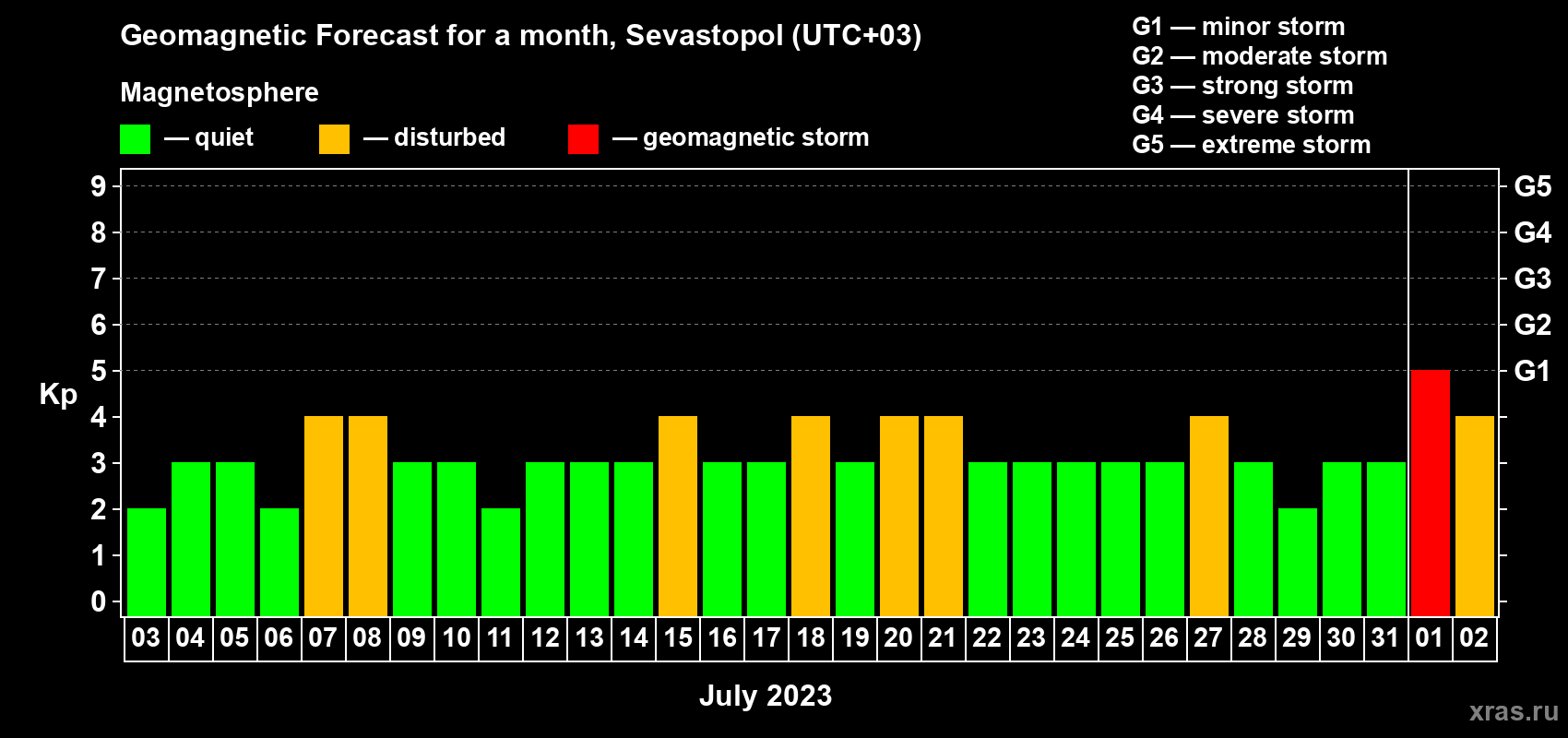 Forecast of the daily maximal value of geomagnetic index Kp for <b>1 month</b> (31 days) <b>from Jul 03, 2023 to Aug 02, 2023</b>