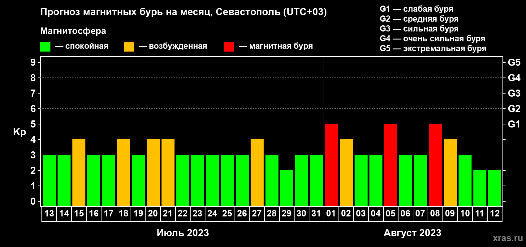 Прогноз максимального суточного геомагнитного индекса Kp на <b>1 месяц</b> (31 день) <b>с 13 июля по 12 августа 2023 г</b>