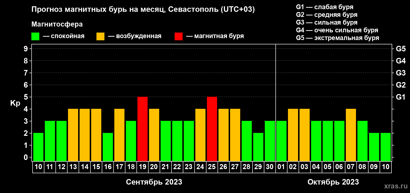 Прогноз максимального суточного геомагнитного индекса Kp на <b>1 месяц</b> (31 день) <b>с 10 сентября по 10 октября 2023 г</b>