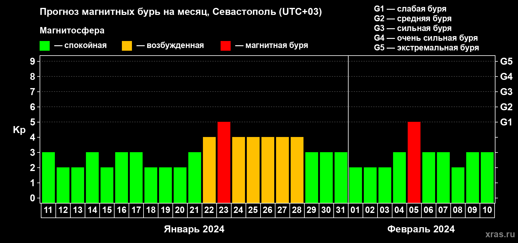 Прогноз максимального суточного геомагнитного индекса Kp на <b>1 месяц</b> (31 день) <b>с 11 января по 10 февраля 2024 г</b>