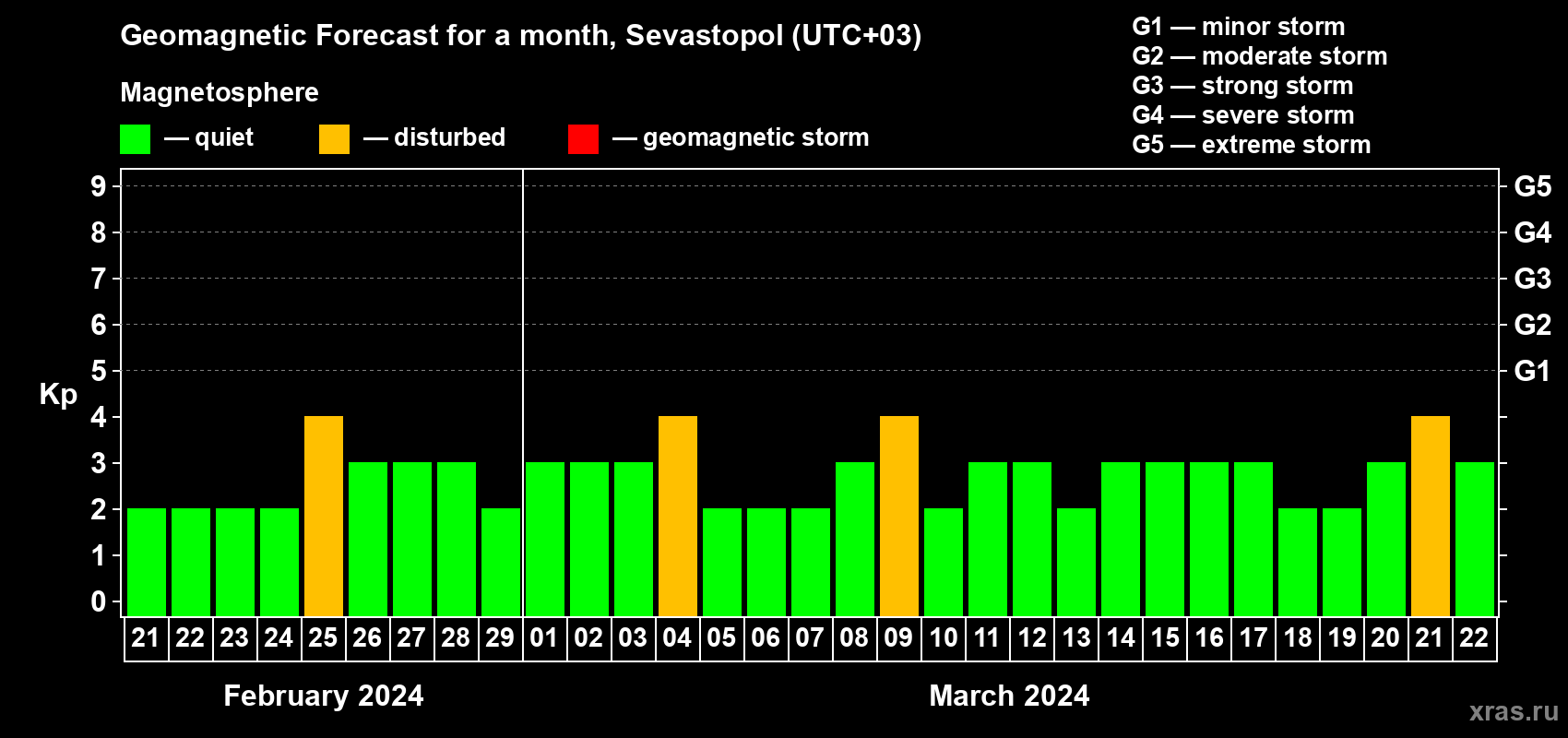 Forecast of the daily maximal value of geomagnetic index Kp for <b>1 month</b> (31 days) <b>from Feb 21, 2024 to Mar 22, 2024</b>