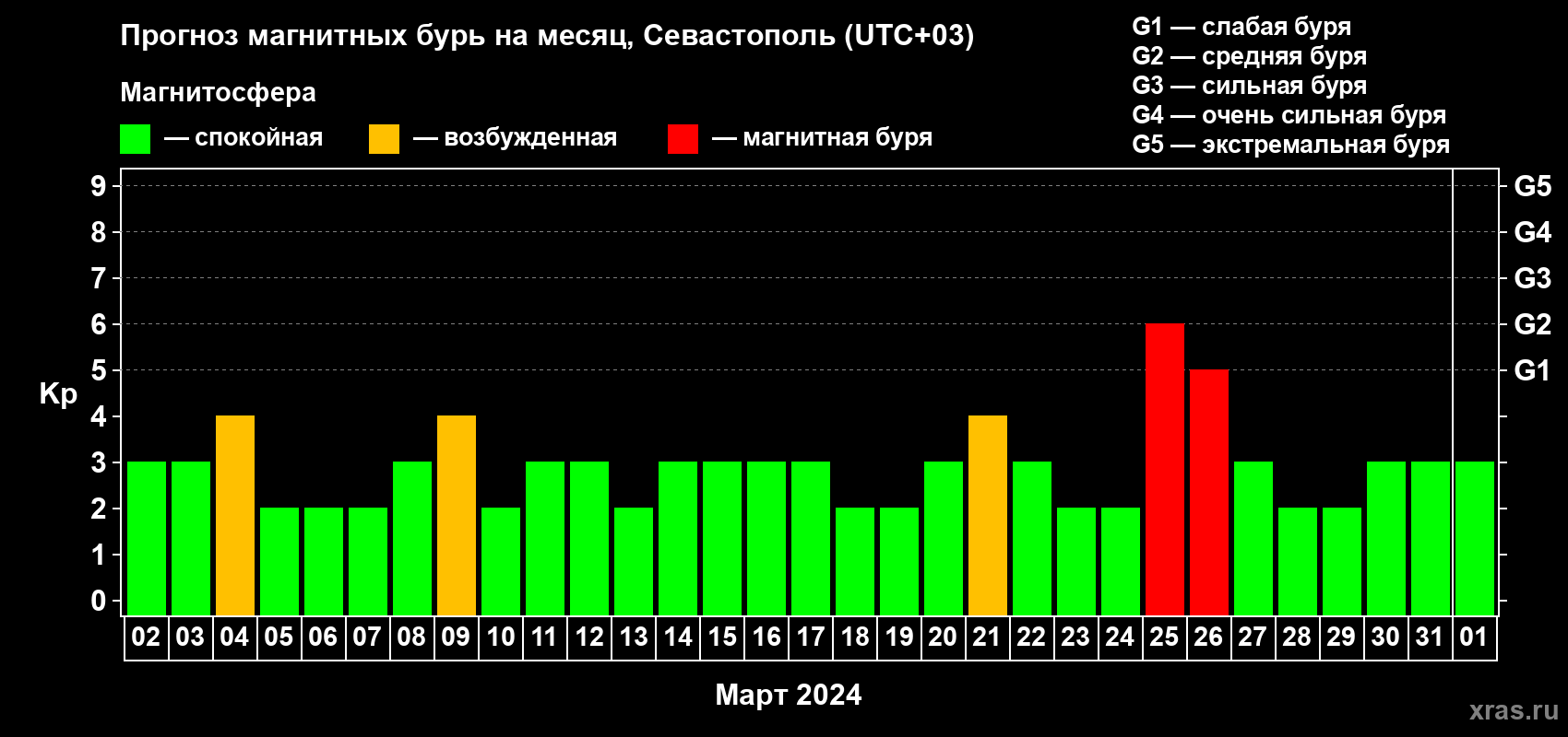 Прогноз максимального суточного геомагнитного индекса Kp на <b>1 месяц</b> (31 день) <b>с 02 марта по 01 апреля 2024 г</b>