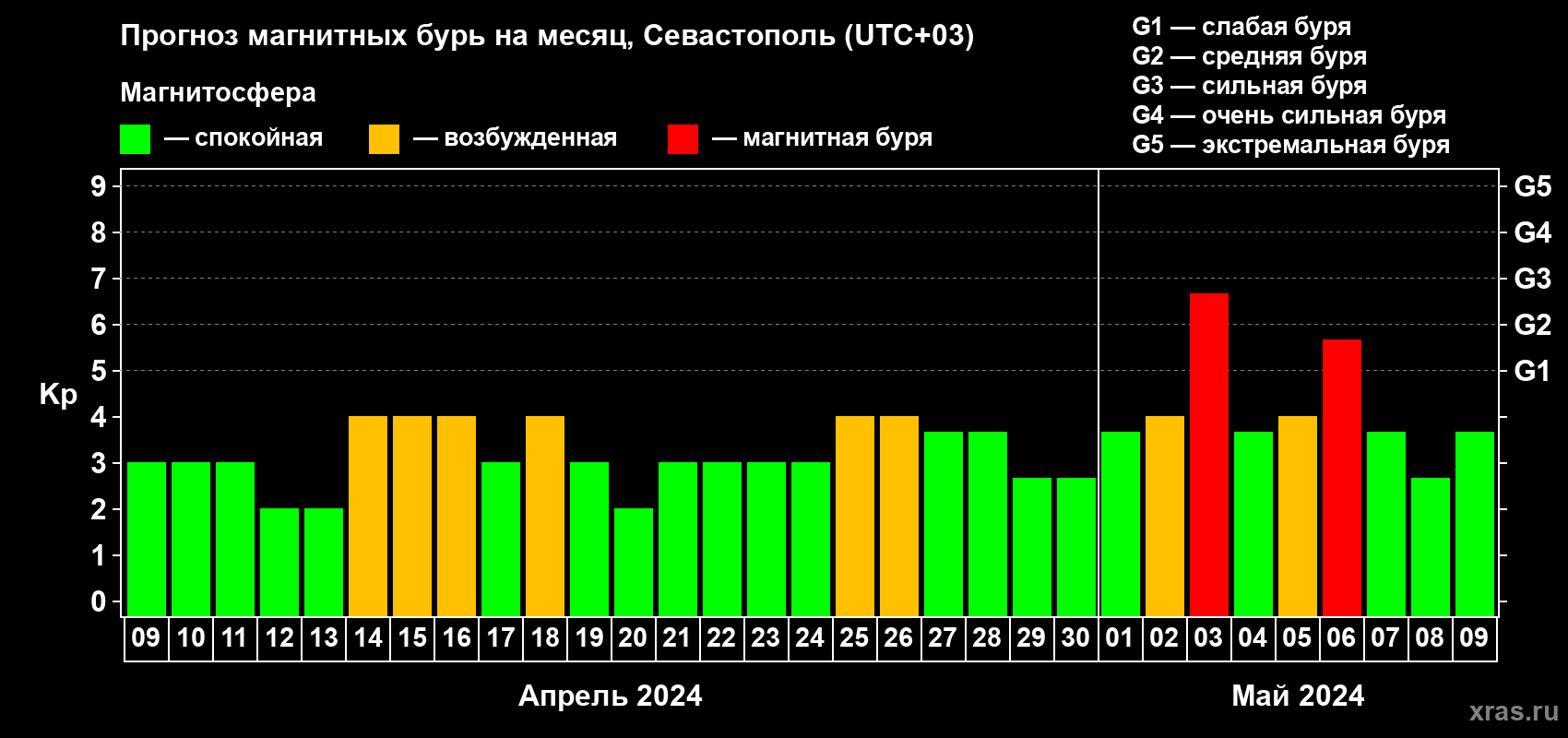Прогноз максимального суточного геомагнитного индекса Kp на <b>1 месяц</b> (31 день) <b>с 09 апреля по 09 мая 2024 г</b>