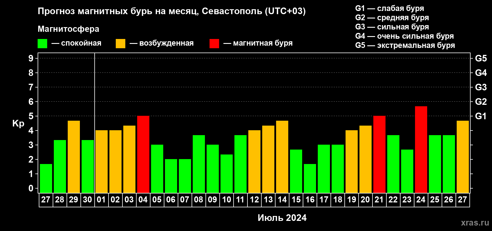 Прогноз максимального суточного геомагнитного индекса Kp на <b>1 месяц</b> (31 день) <b>с 27 июня по 27 июля 2024 г</b>