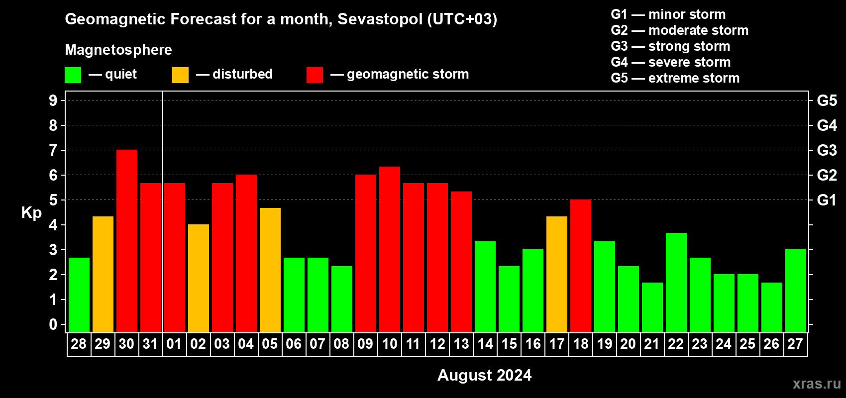 Forecast of the daily maximal value of geomagnetic index Kp for <b>1 month</b> (31 days) <b>from Jul 28, 2024 to Aug 27, 2024</b>