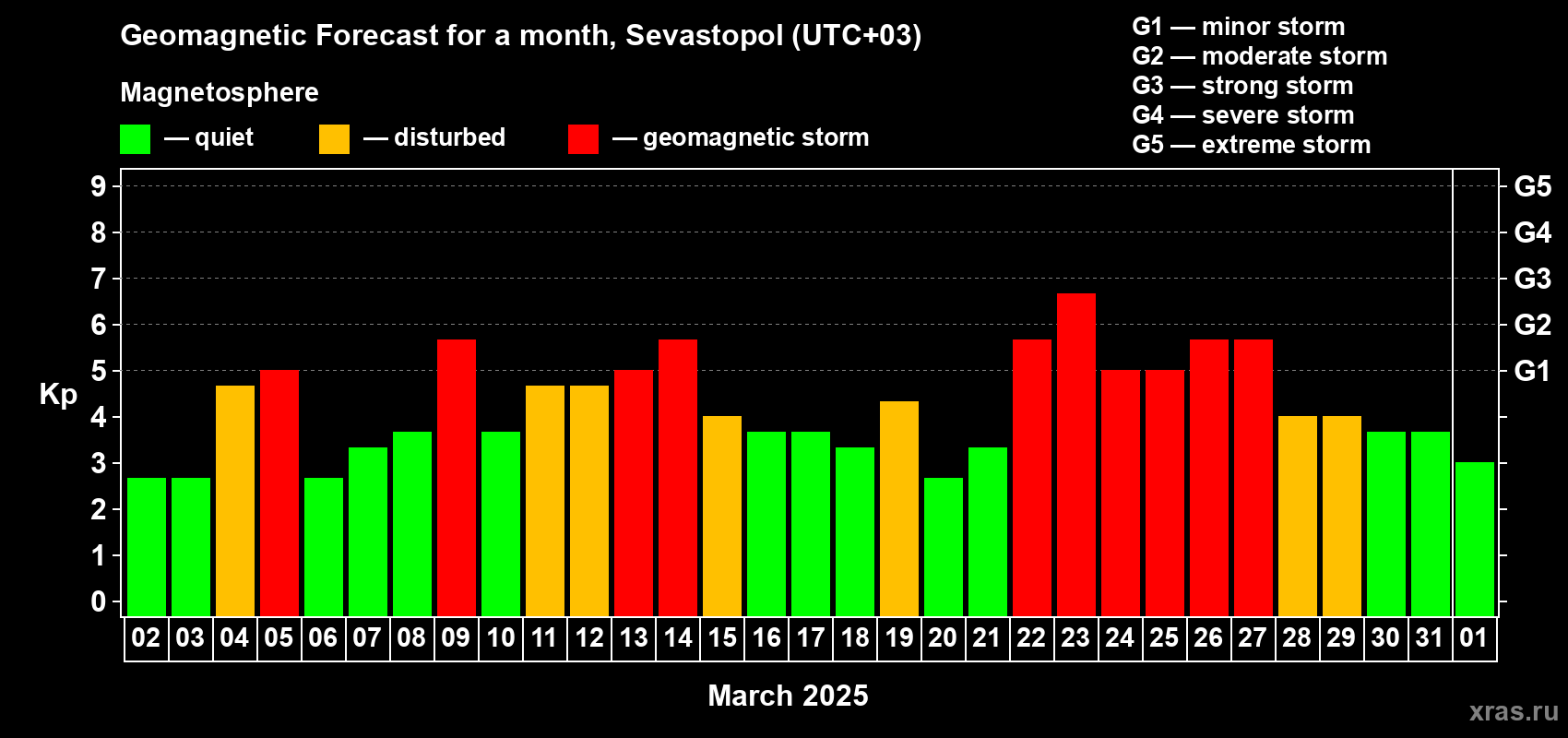 Forecast of the daily maximal value of geomagnetic index Kp for <b>1 month</b> (31 days) <b>from Mar 02, 2025 to Apr 01, 2025</b>
