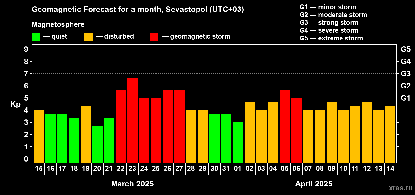 Forecast of the daily maximal value of geomagnetic index Kp for <b>1 month</b> (31 days) <b>from Mar 15, 2025 to Apr 14, 2025</b>