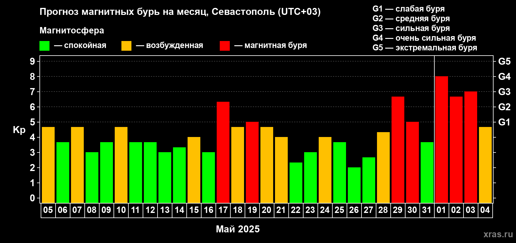 Прогноз максимального суточного геомагнитного индекса Kp на <b>1 месяц</b> (31 день) <b>с 05 мая по 04 июня 2025 г</b>