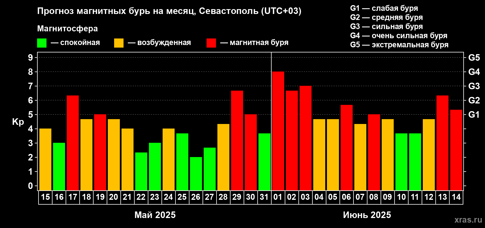 Прогноз максимального суточного геомагнитного индекса Kp на <b>1 месяц</b> (31 день) <b>с 15 мая по 14 июня 2025 г</b>