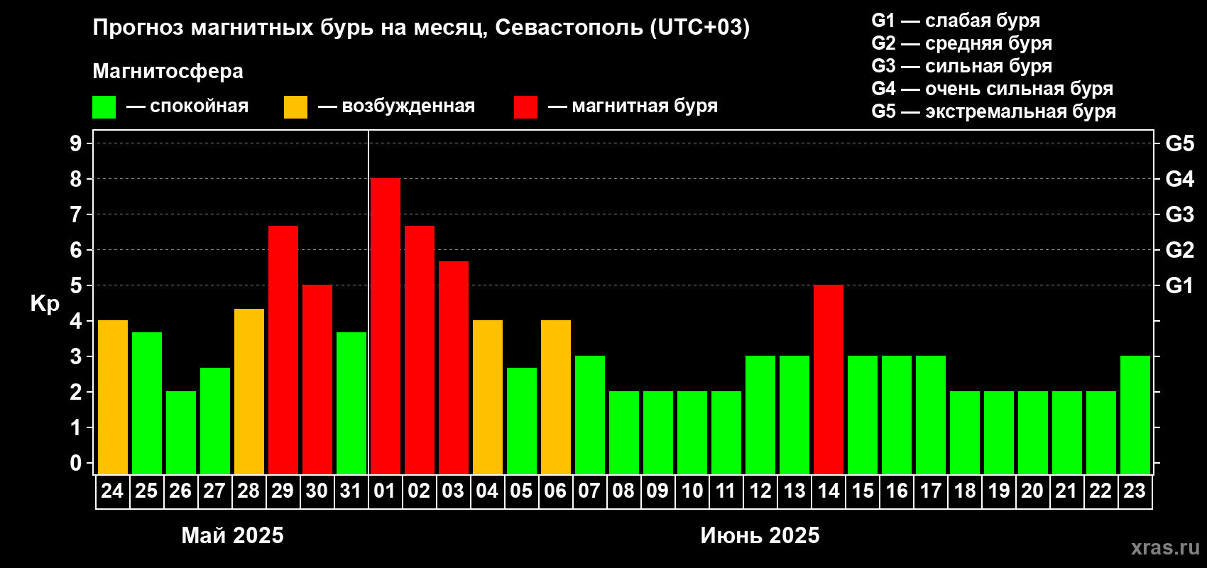 Прогноз максимального суточного геомагнитного индекса Kp на <b>1 месяц</b> (31 день) <b>с 24 мая по 23 июня 2025 г</b>