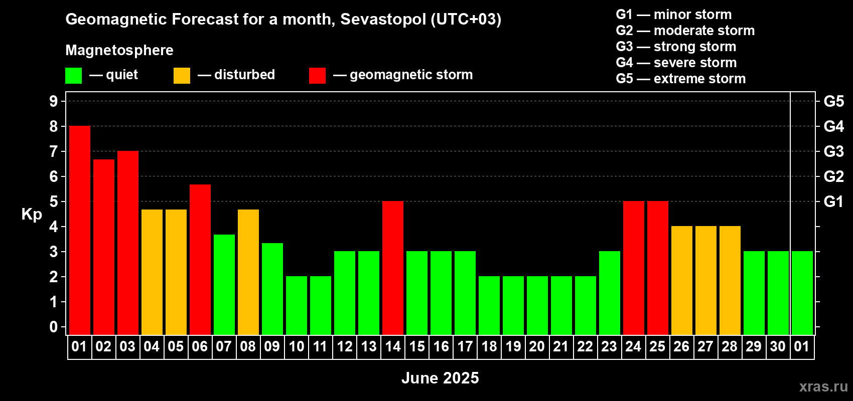 Forecast of the daily maximal value of geomagnetic index Kp for <b>1 month</b> (31 days) <b>from Jun 01, 2025 to Jul 01, 2025</b>
