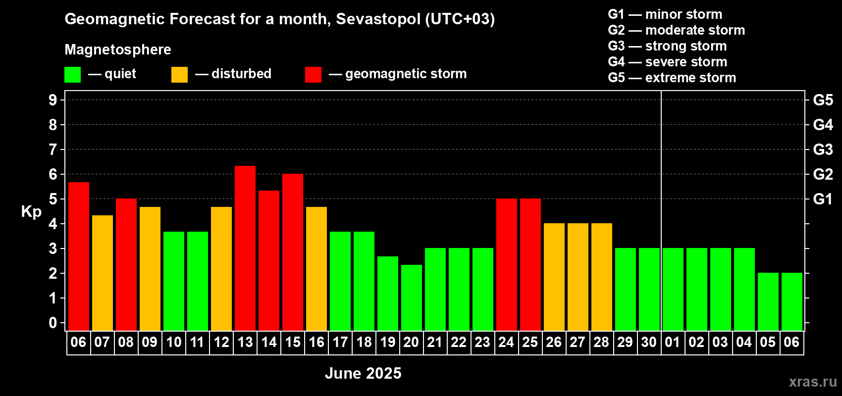 Forecast of the daily maximal value of geomagnetic index Kp for <b>1 month</b> (31 days) <b>from Jun 06, 2025 to Jul 06, 2025</b>