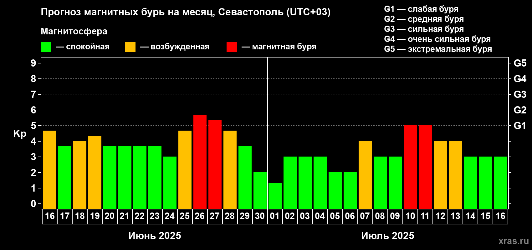 Прогноз максимального суточного геомагнитного индекса Kp на <b>1 месяц</b> (31 день) <b>с 16 июня по 16 июля 2025 г</b>