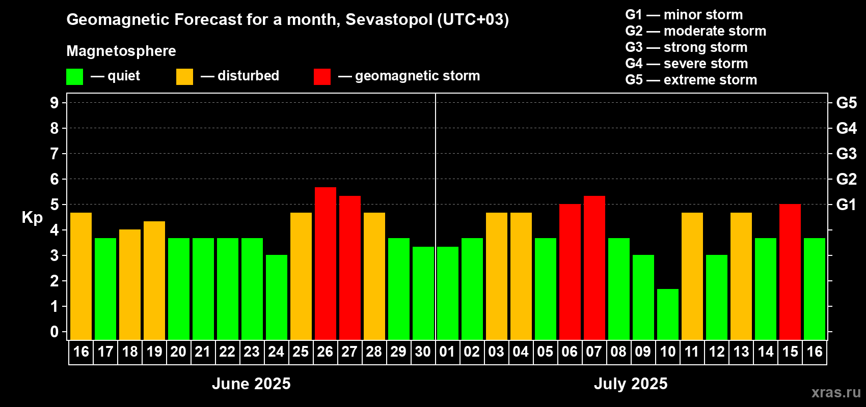 Forecast of the daily maximal value of geomagnetic index Kp for <b>1 month</b> (31 days) <b>from Jun 16, 2025 to Jul 16, 2025</b>