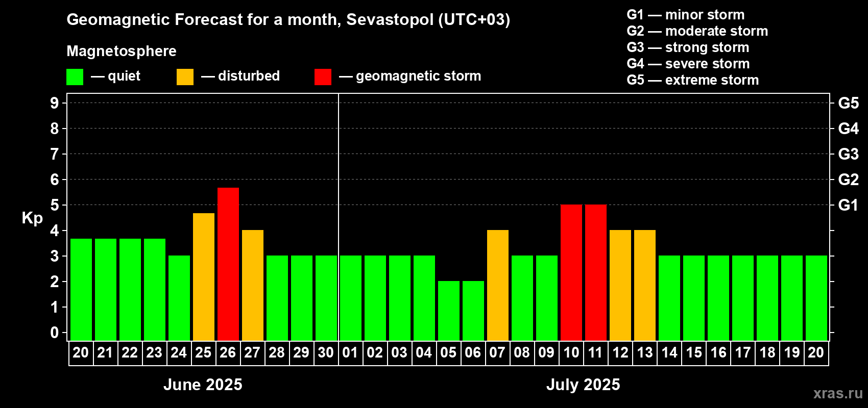 Forecast of the daily maximal value of geomagnetic index Kp for <b>1 month</b> (31 days) <b>from Jun 20, 2025 to Jul 20, 2025</b>