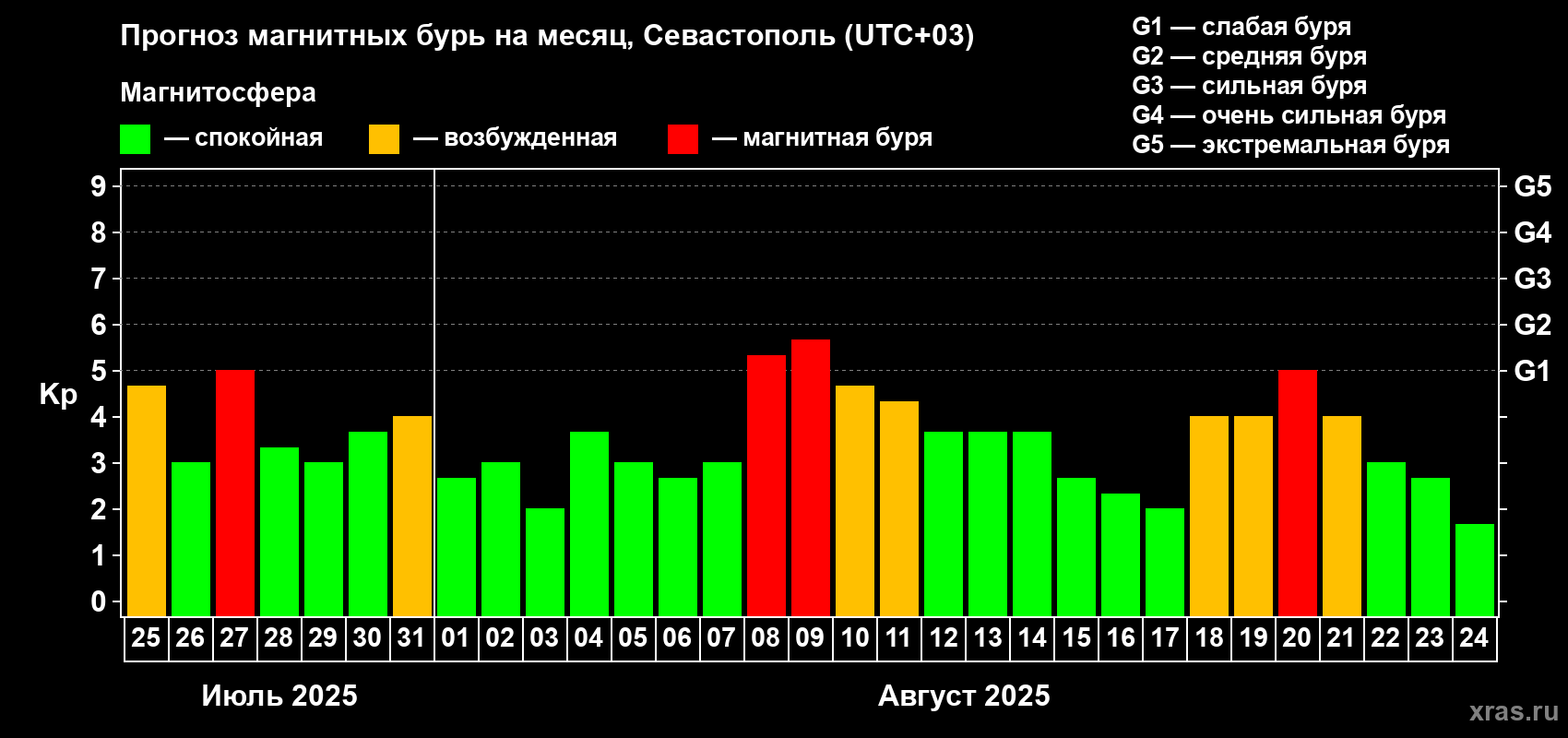 Прогноз максимального суточного геомагнитного индекса Kp на <b>1 месяц</b> (31 день) <b>с 25 июля по 24 августа 2025 г</b>
