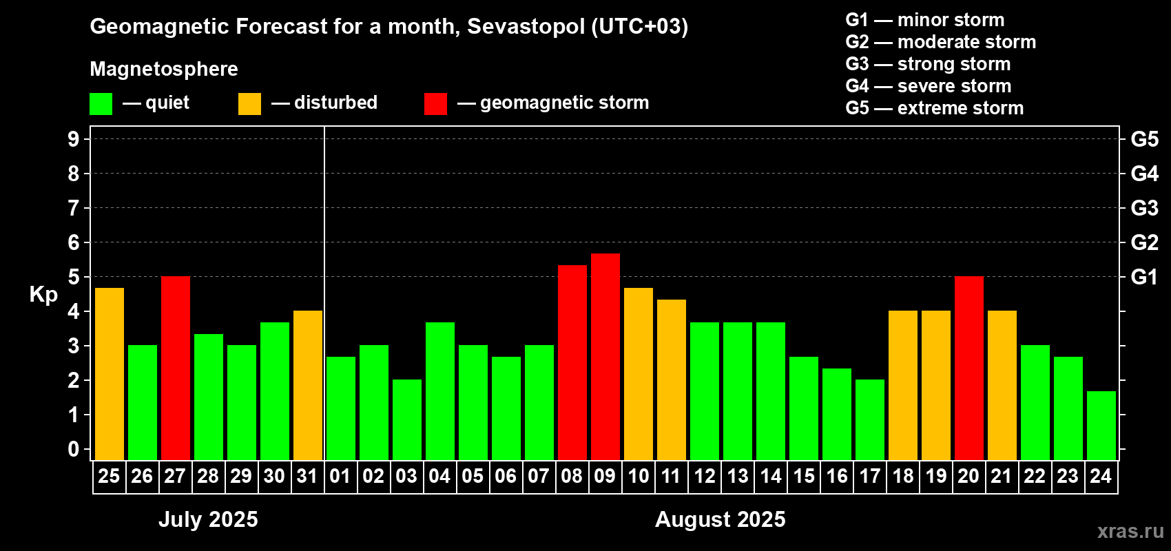 Forecast of the daily maximal value of geomagnetic index Kp for <b>1 month</b> (31 days) <b>from Jul 25, 2025 to Aug 24, 2025</b>