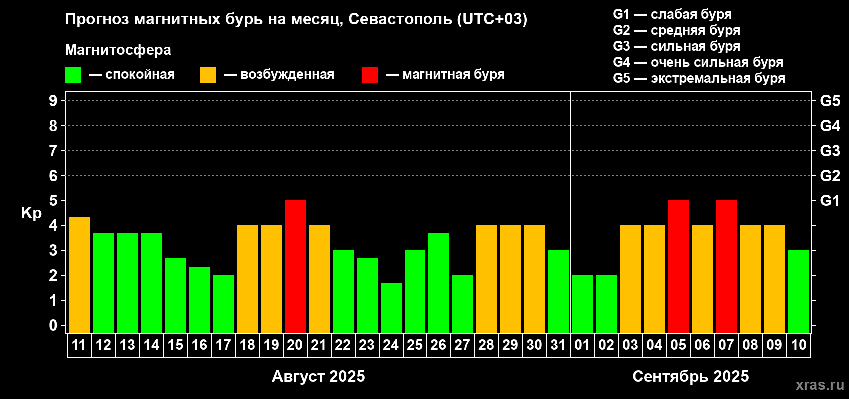 Прогноз максимального суточного геомагнитного индекса Kp на <b>1 месяц</b> (31 день) <b>с 11 августа по 10 сентября 2025 г</b>