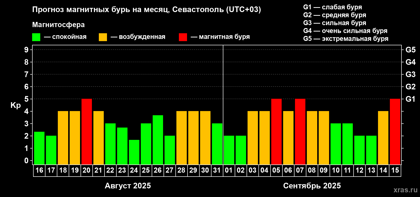 Прогноз максимального суточного геомагнитного индекса Kp на <b>1 месяц</b> (31 день) <b>с 16 августа по 15 сентября 2025 г</b>