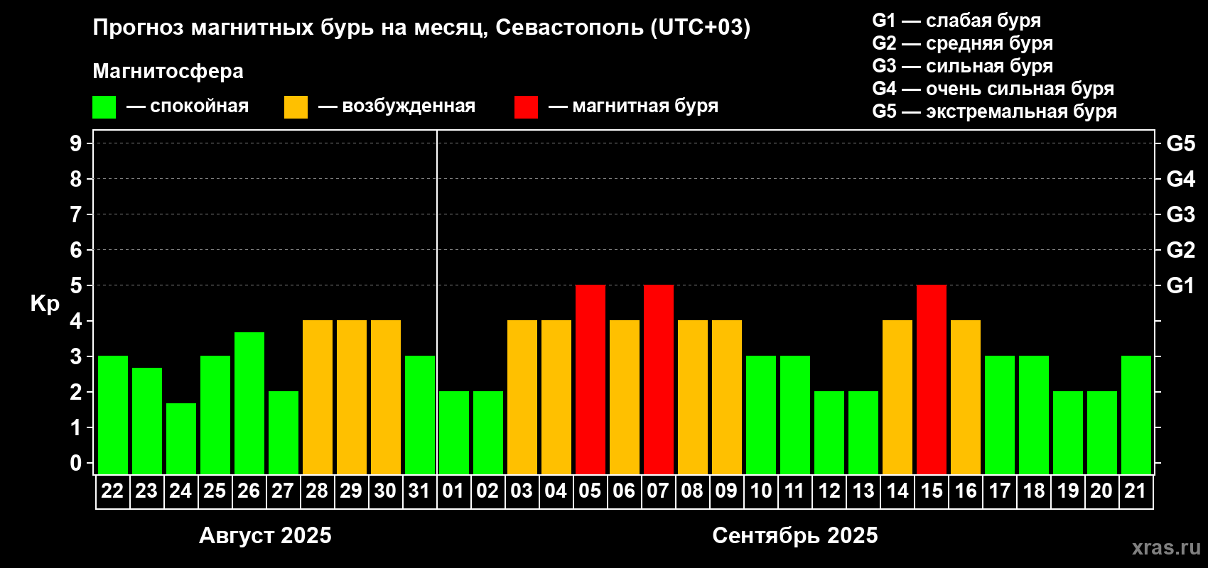 Прогноз максимального суточного геомагнитного индекса Kp на <b>1 месяц</b> (31 день) <b>с 22 августа по 21 сентября 2025 г</b>