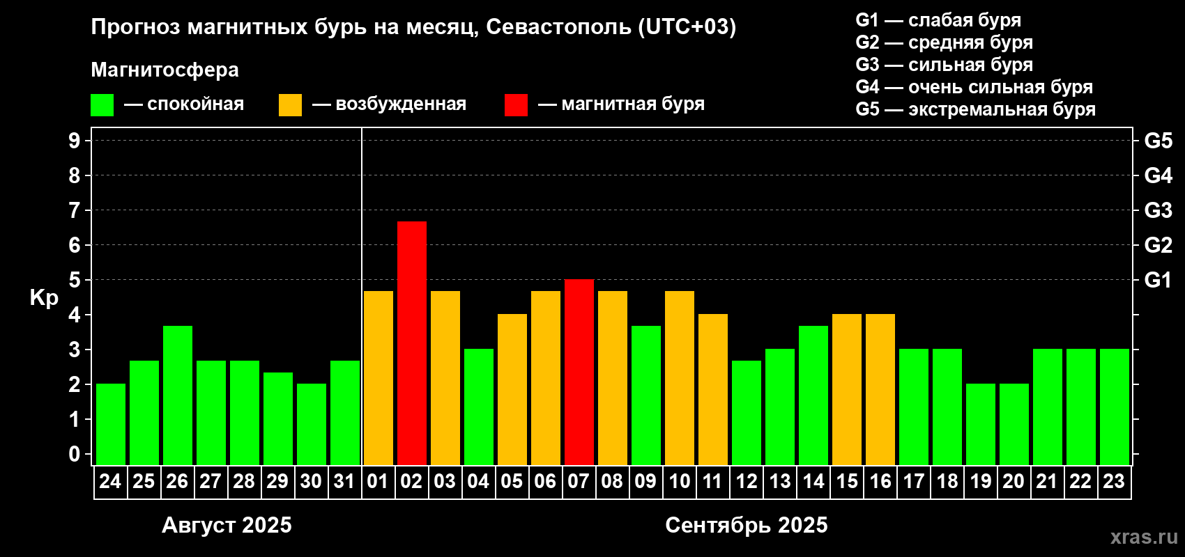 Прогноз максимального суточного геомагнитного индекса Kp на <b>1 месяц</b> (31 день) <b>с 24 августа по 23 сентября 2025 г</b>