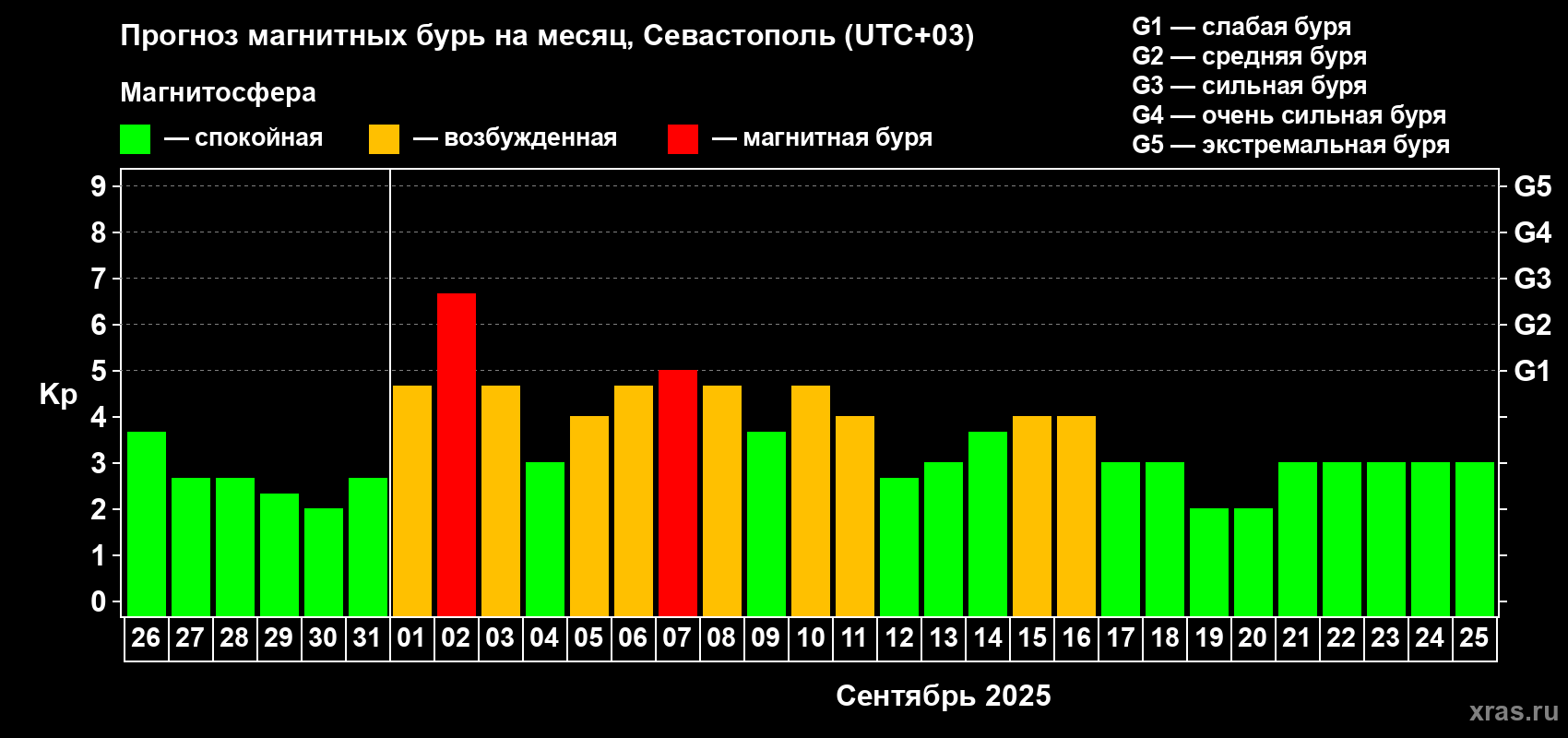 Прогноз максимального суточного геомагнитного индекса Kp на <b>1 месяц</b> (31 день) <b>с 26 августа по 25 сентября 2025 г</b>