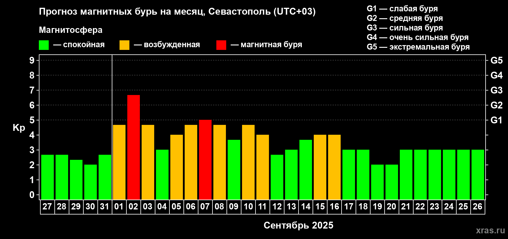 Прогноз максимального суточного геомагнитного индекса Kp на <b>1 месяц</b> (31 день) <b>с 27 августа по 26 сентября 2025 г</b>