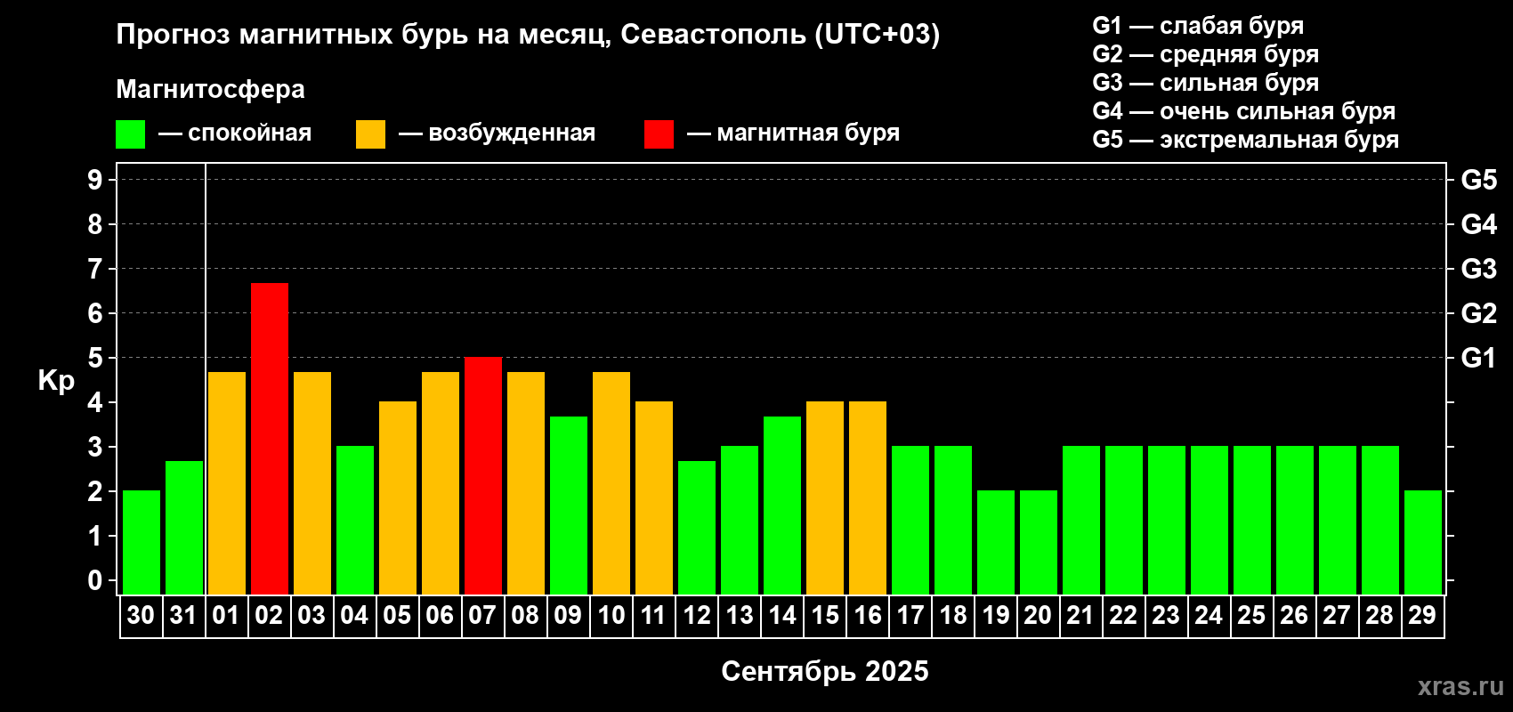Прогноз максимального суточного геомагнитного индекса Kp на <b>1 месяц</b> (31 день) <b>с 30 августа по 29 сентября 2025 г</b>