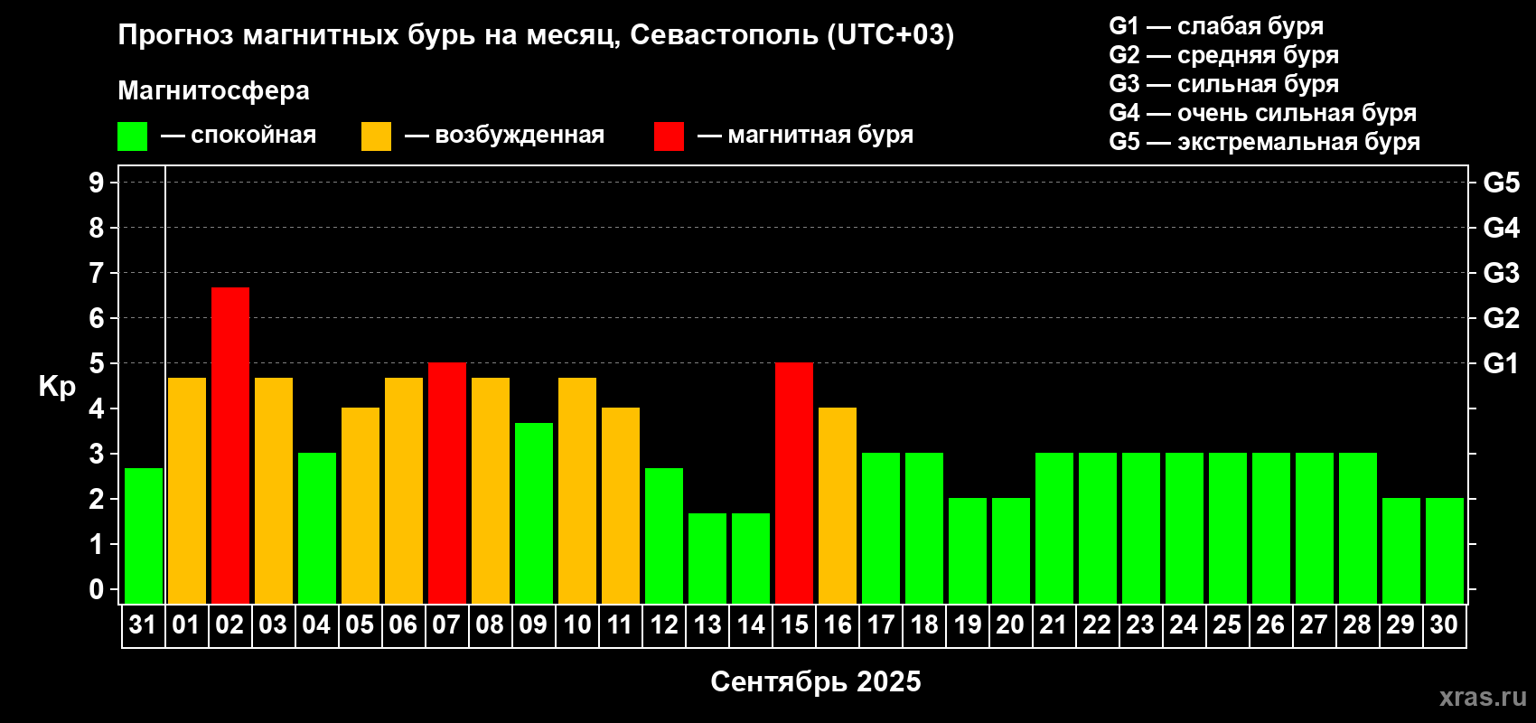Прогноз максимального суточного геомагнитного индекса Kp на <b>1 месяц</b> (31 день) <b>с 31 августа по 30 сентября 2025 г</b>