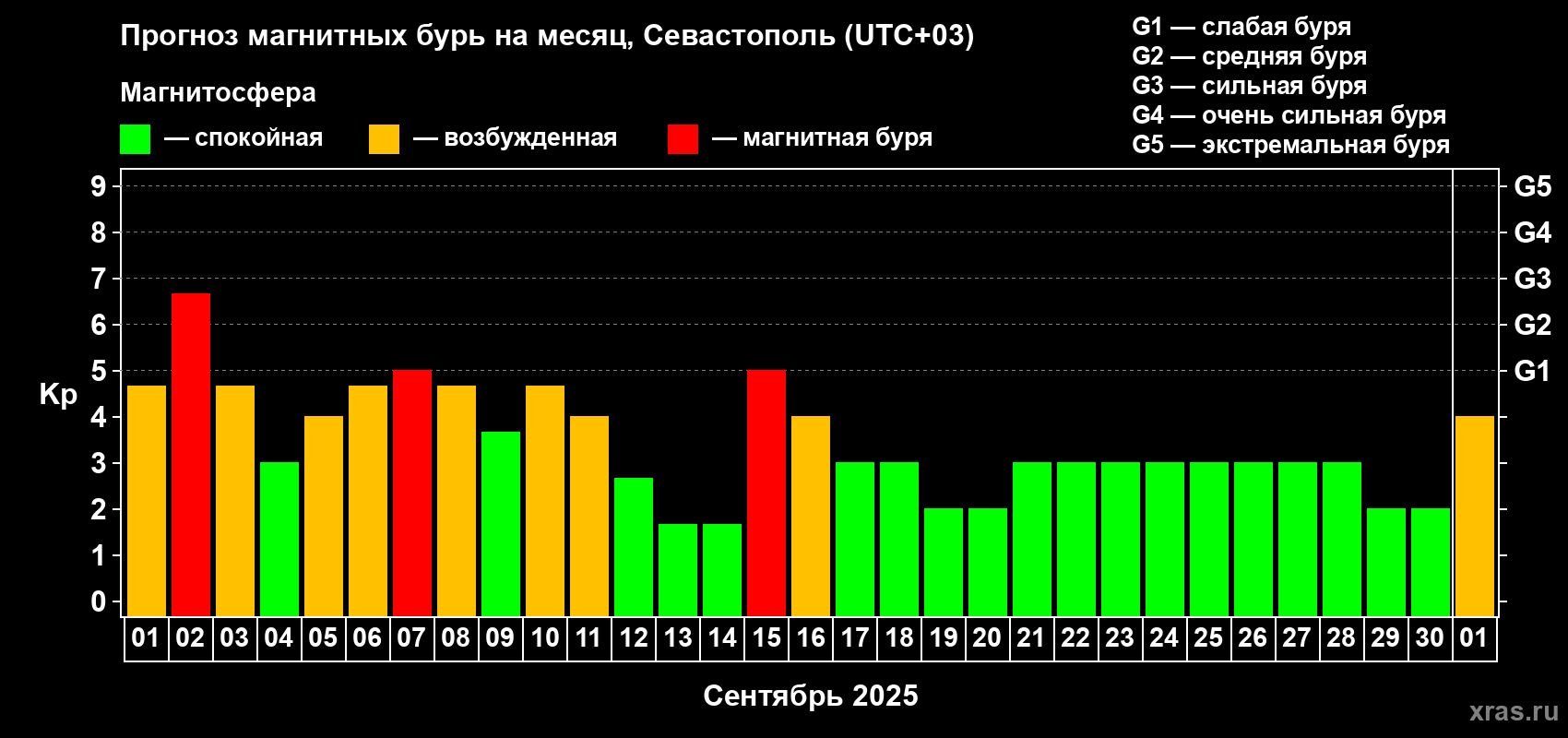 Прогноз максимального суточного геомагнитного индекса Kp на <b>1 месяц</b> (31 день) <b>с 01 сентября по 01 октября 2025 г</b>
