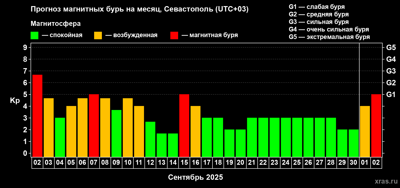 Прогноз максимального суточного геомагнитного индекса Kp на <b>1 месяц</b> (31 день) <b>с 02 сентября по 02 октября 2025 г</b>