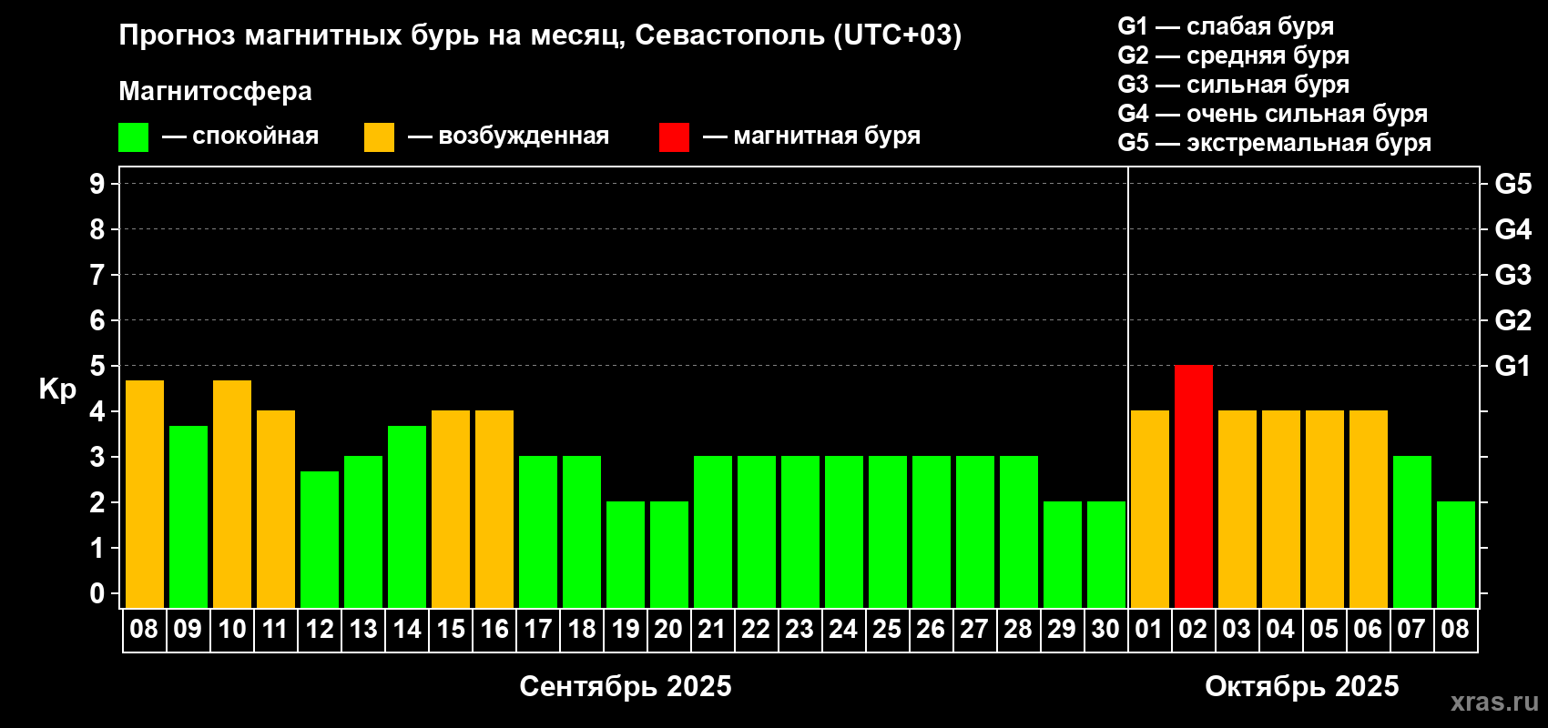 Прогноз максимального суточного геомагнитного индекса Kp на <b>1 месяц</b> (31 день) <b>с 08 сентября по 08 октября 2025 г</b>