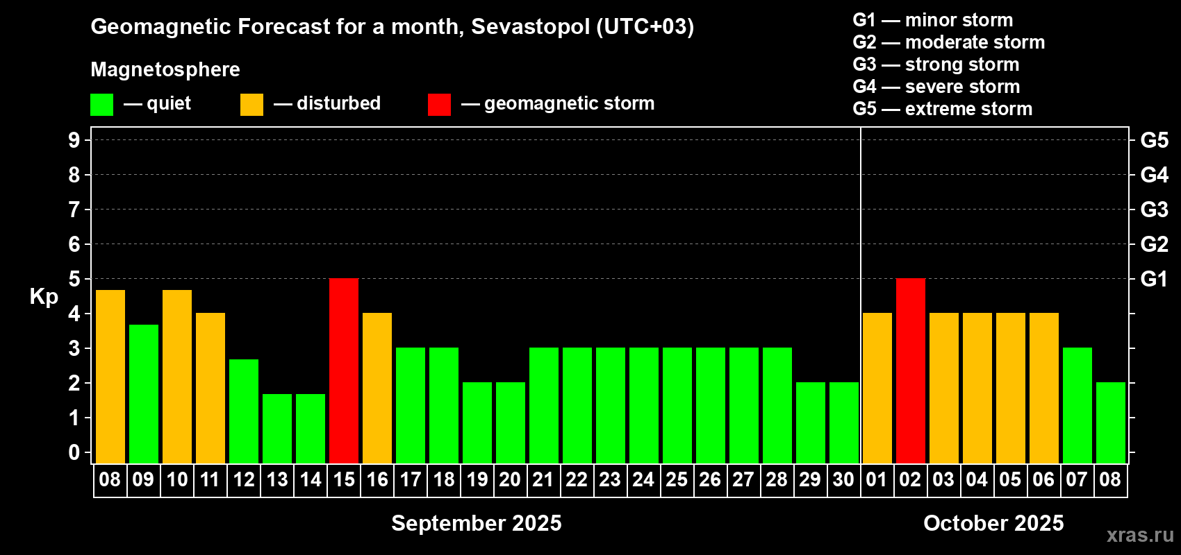 Forecast of the daily maximal value of geomagnetic index Kp for <b>1 month</b> (31 days) <b>from Sep 08, 2025 to Oct 08, 2025</b>