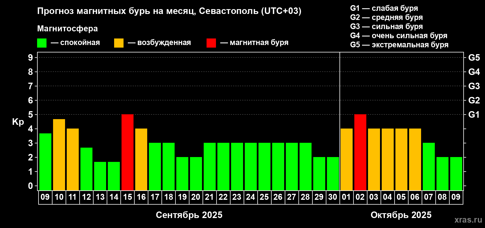 Прогноз максимального суточного геомагнитного индекса Kp на <b>1 месяц</b> (31 день) <b>с 09 сентября по 09 октября 2025 г</b>