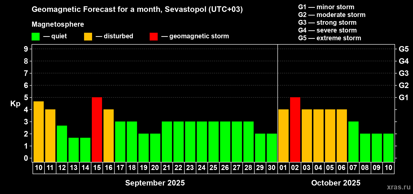 Forecast of the daily maximal value of geomagnetic index Kp for <b>1 month</b> (31 days) <b>from Sep 10, 2025 to Oct 10, 2025</b>