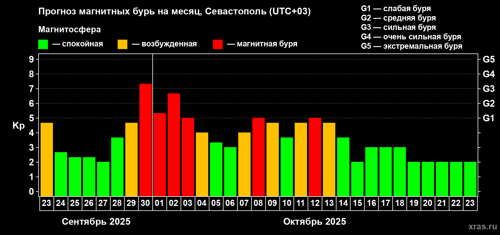Прогноз максимального суточного геомагнитного индекса Kp на <b>1 месяц</b> (31 день) <b>с 23 сентября по 23 октября 2025 г</b>