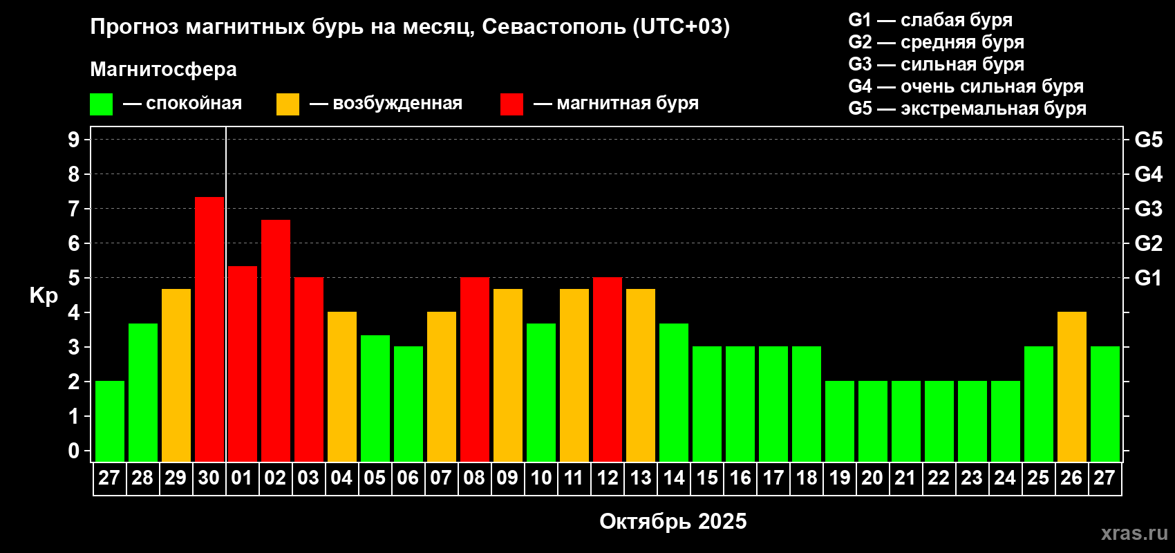 Прогноз максимального суточного геомагнитного индекса Kp на <b>1 месяц</b> (31 день) <b>с 27 сентября по 27 октября 2025 г</b>