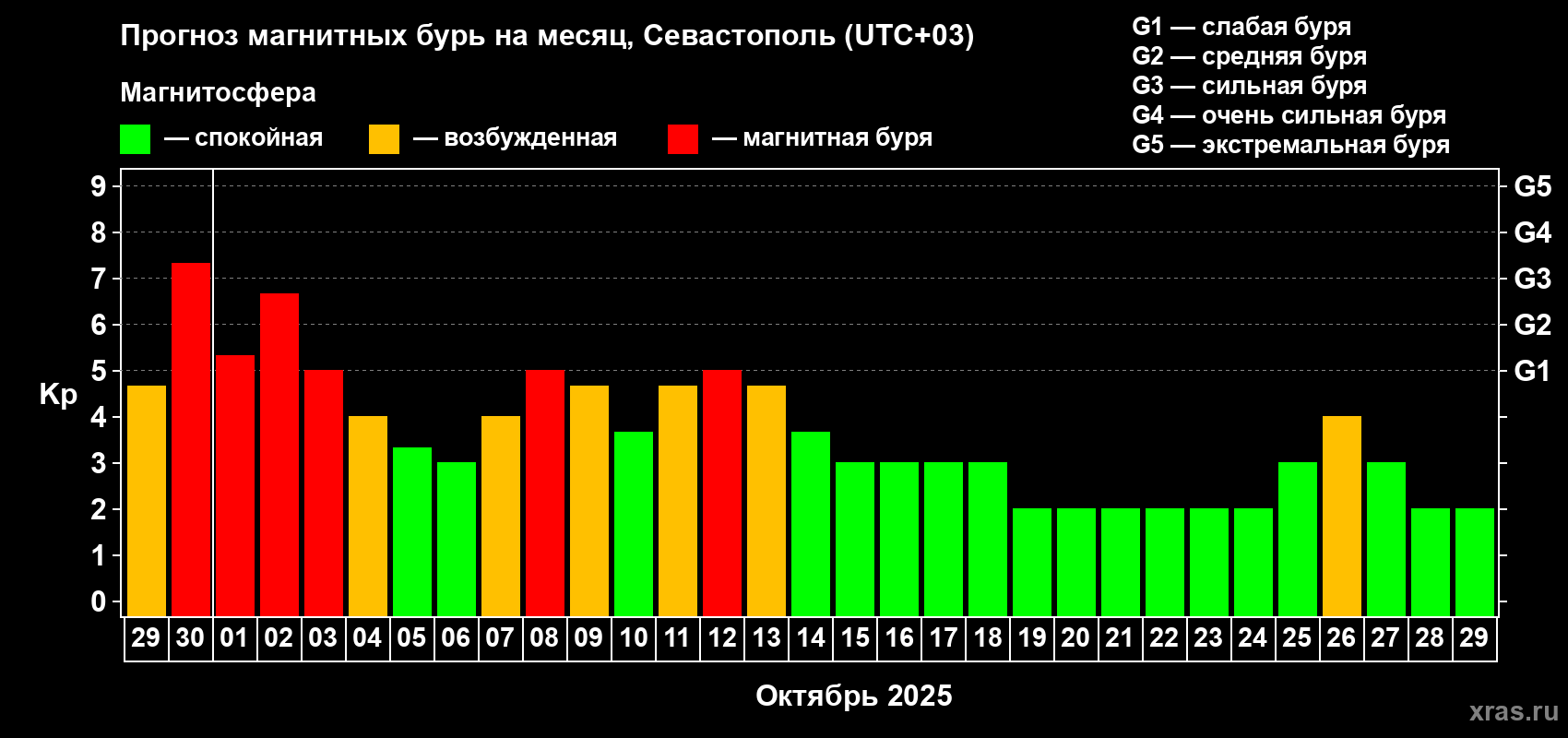 Прогноз максимального суточного геомагнитного индекса Kp на <b>1 месяц</b> (31 день) <b>с 29 сентября по 29 октября 2025 г</b>
